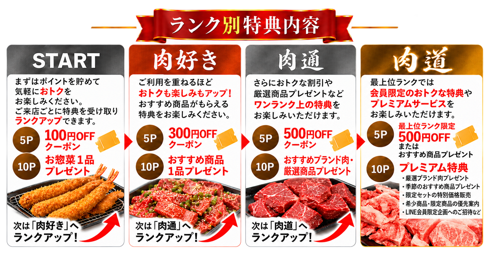 ランク別特典内容 START・肉好き・肉通・肉道